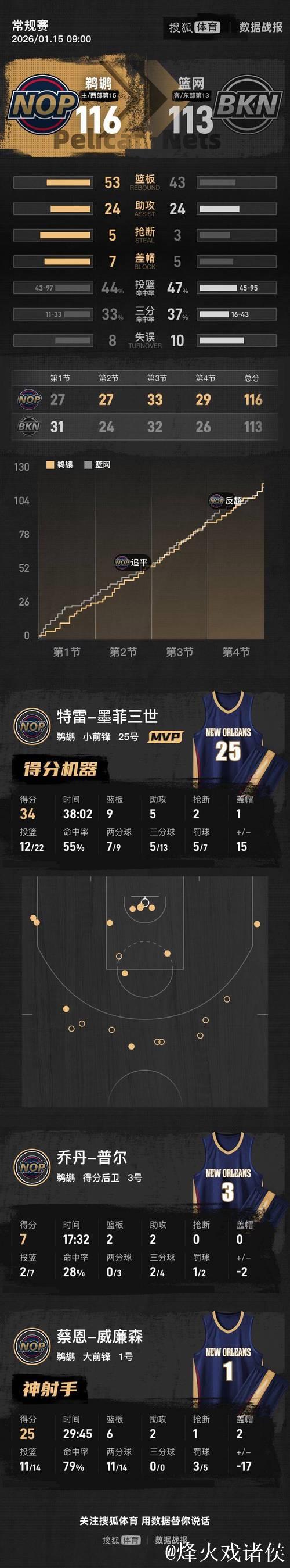 墨菲34+9小波特20+9 鹈鹕力克篮网止住连败颓势